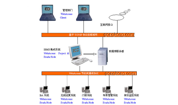 IBMS集成(chéng)系統